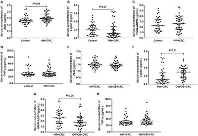 Circulating and Adipose Tissue mRNA Levels of Zinc-α2-Glycoprotein, Leptin, High-Molecular-Weight Adiponectin, and Tumor Necrosis Factor-Alpha in Colorectal Cancer Patients With or Without Obesity